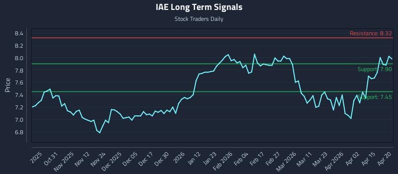 IAE Long Term Analysis for April 21 2026