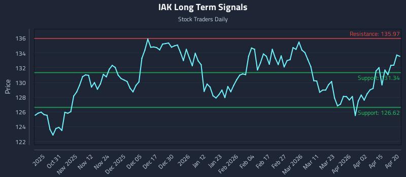 IAK Long Term Analysis for April 21 2026