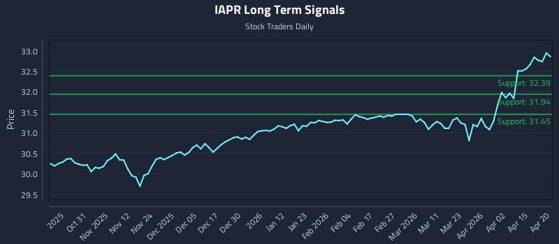 IAPR Long Term Analysis for April 21 2026