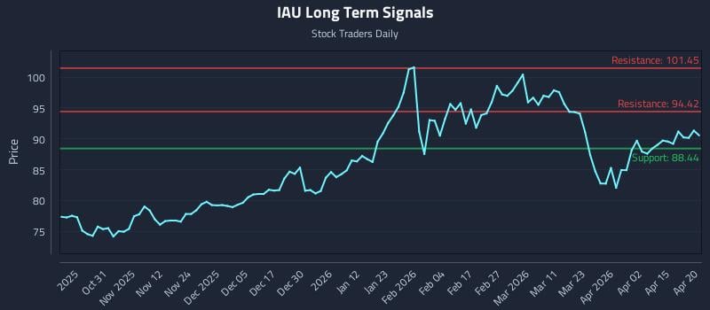 IAU Long Term Analysis for April 21 2026