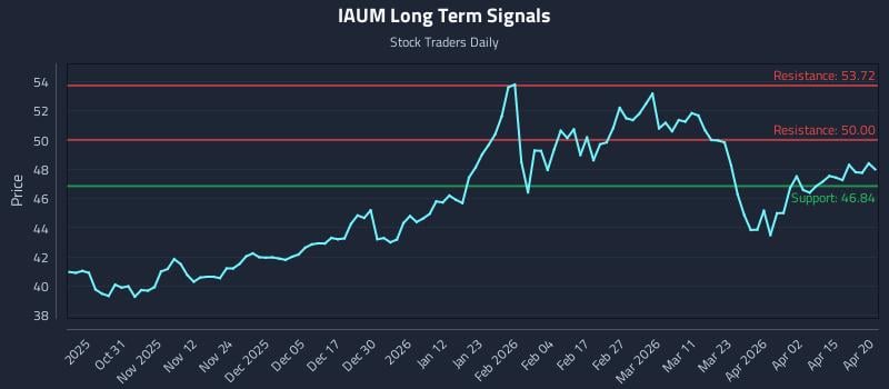 IAUM Long Term Analysis for April 21 2026