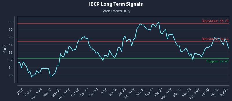 IBCP Long Term Analysis for April 21 2026