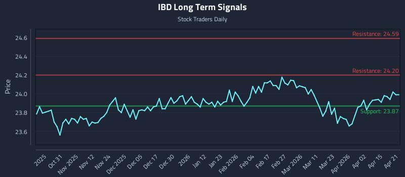 IBD Long Term Analysis for April 21 2026