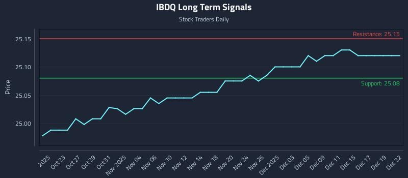 IBDQ Long Term Analysis for April 21 2026