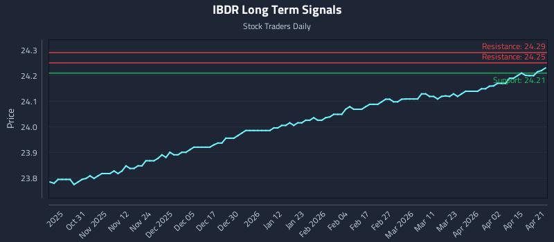 IBDR Long Term Analysis for April 21 2026