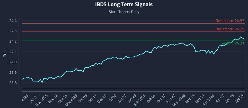IBDS Long Term Analysis for April 21 2026