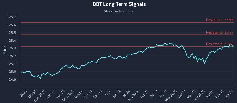 IBDT Long Term Analysis for April 21 2026