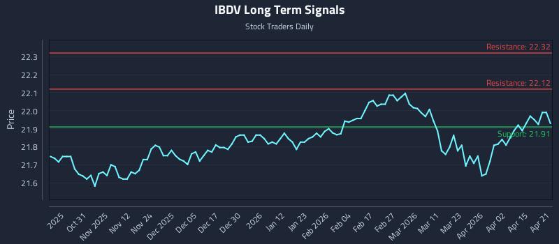 IBDV Long Term Analysis for April 21 2026