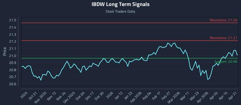 IBDW Long Term Analysis for April 21 2026