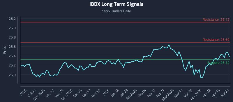IBDX Long Term Analysis for April 21 2026