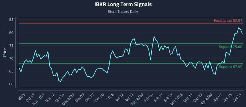 IBKR Long Term Analysis for April 21 2026