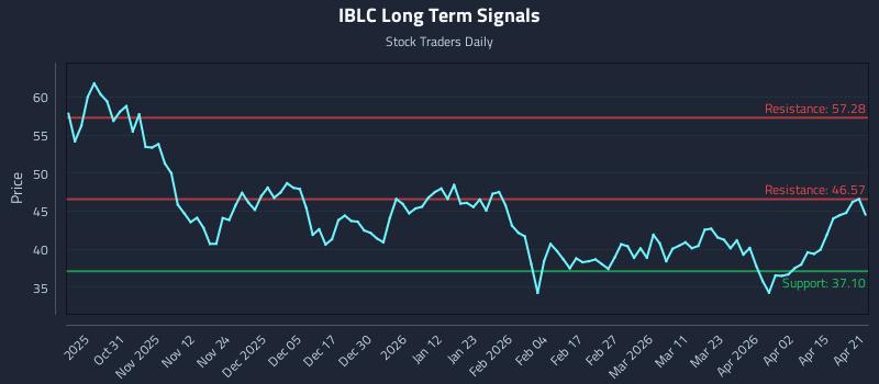 IBLC Long Term Analysis for April 21 2026