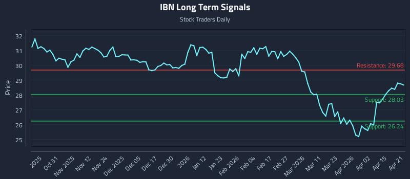 IBN Long Term Analysis for April 21 2026