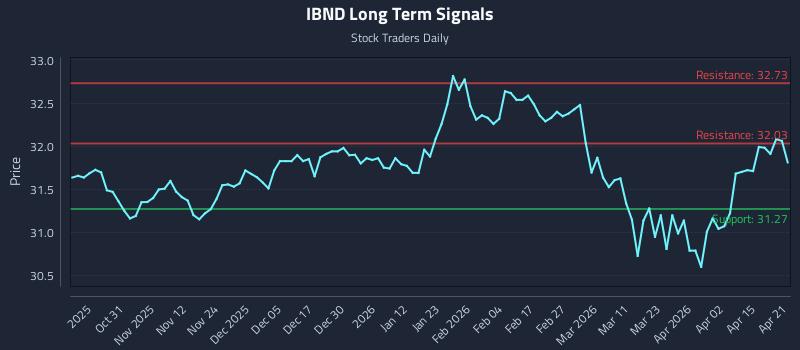 IBND Long Term Analysis for April 21 2026 IBND Long Term Analysis for April 21 2026