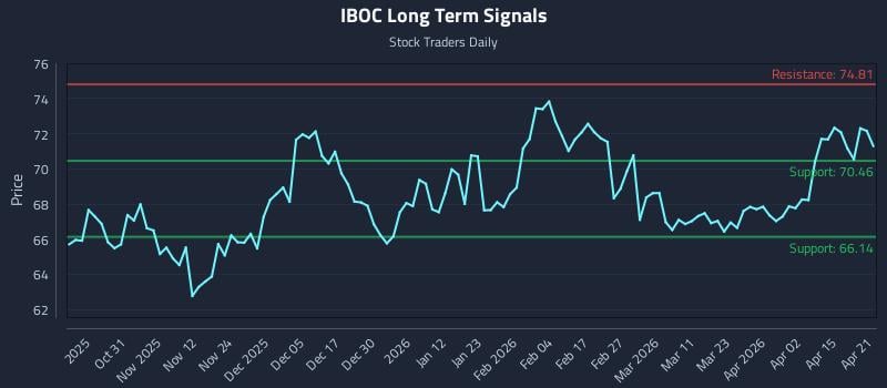 IBOC Long Term Analysis for April 21 2026