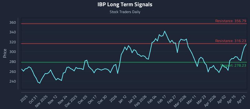 IBP Long Term Analysis for April 21 2026 IBP Long Term Analysis for April 21 2026