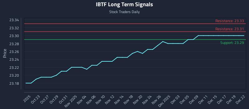 IBTF Long Term Analysis for April 21 2026