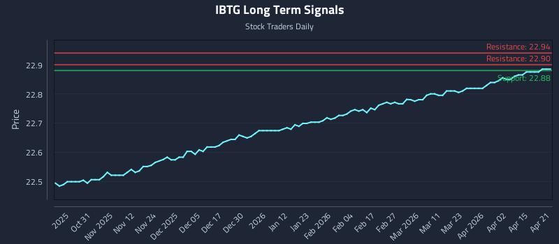 IBTG Long Term Analysis for April 21 2026