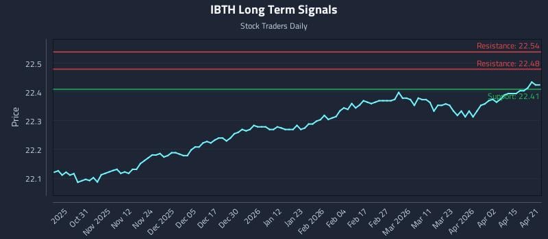 IBTH Long Term Analysis for April 21 2026 IBTH Long Term Analysis for April 21 2026