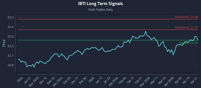 IBTI Long Term Analysis for April 21 2026