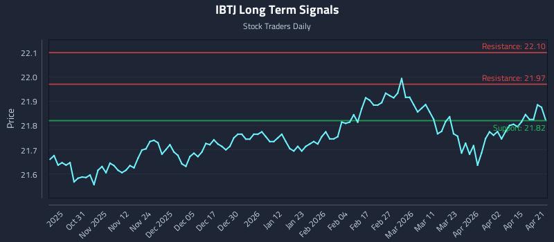 IBTJ Long Term Analysis for April 21 2026