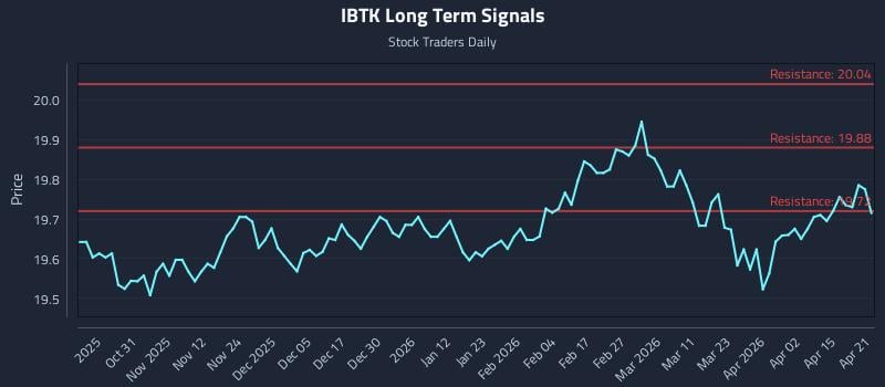 IBTK Long Term Analysis for April 21 2026