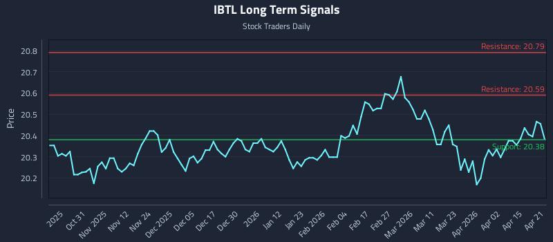 IBTL Long Term Analysis for April 21 2026 IBTL Long Term Analysis for April 21 2026
