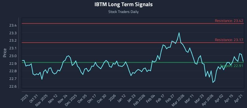 IBTM Long Term Analysis for April 21 2026