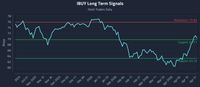 IBUY Long Term Analysis for April 21 2026