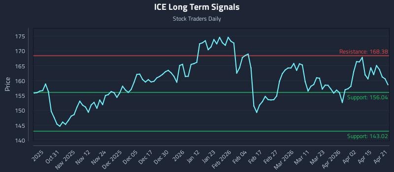 ICE Long Term Analysis for April 21 2026 ICE Long Term Analysis for April 21 2026
