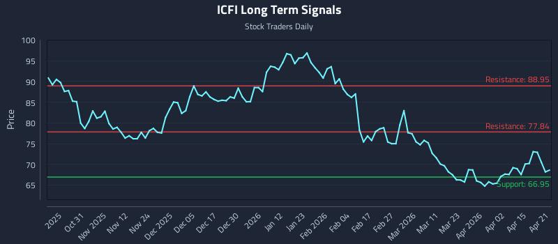 ICFI Long Term Analysis for April 21 2026 ICFI Long Term Analysis for April 21 2026