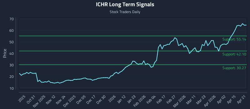 ICHR Long Term Analysis for April 21 2026