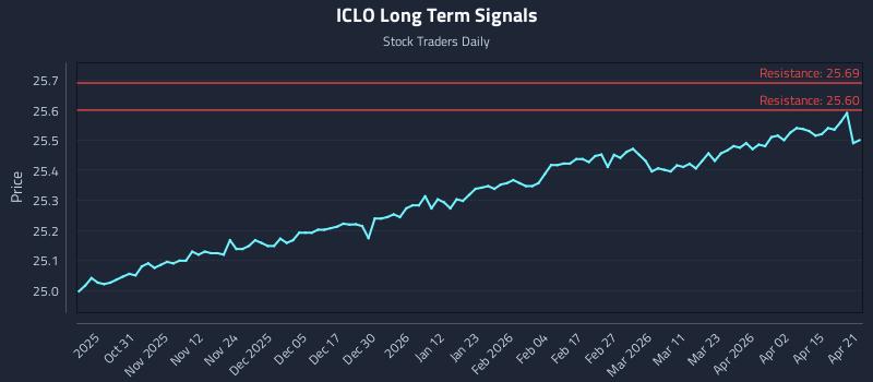 ICLO Long Term Analysis for April 21 2026