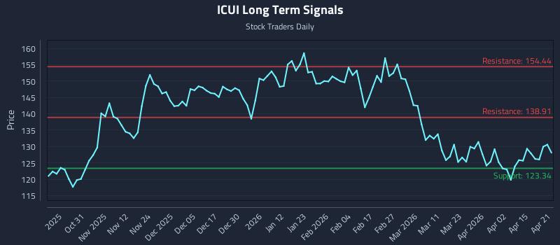 ICUI Long Term Analysis for April 21 2026