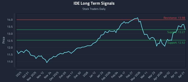 IDE Long Term Analysis for April 21 2026