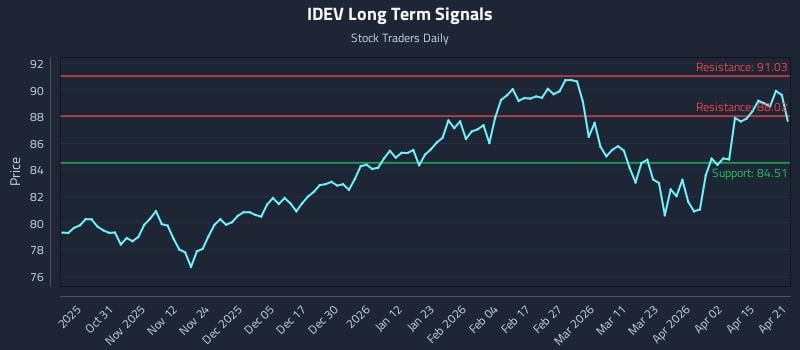 IDEV Long Term Analysis for April 21 2026
