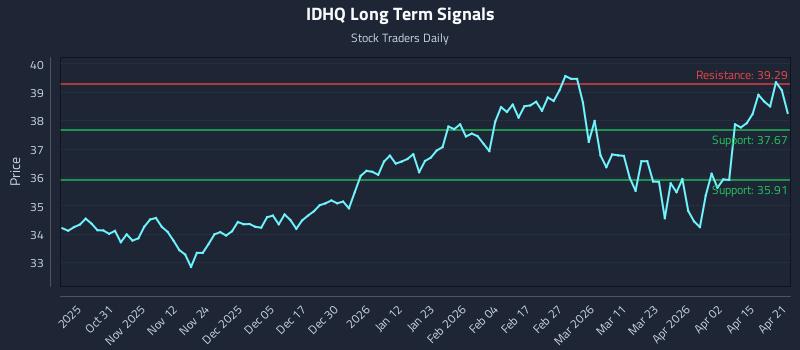 IDHQ Long Term Analysis for April 21 2026