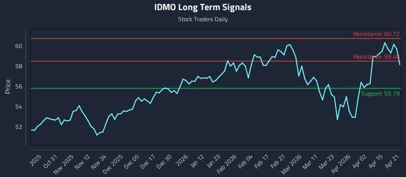 IDMO Long Term Analysis for April 21 2026