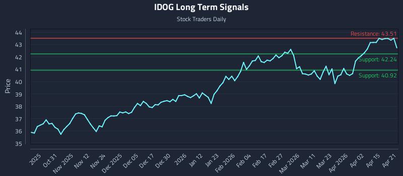 IDOG Long Term Analysis for April 21 2026