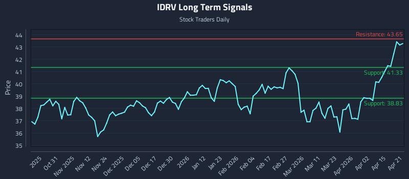 IDRV Long Term Analysis for April 21 2026