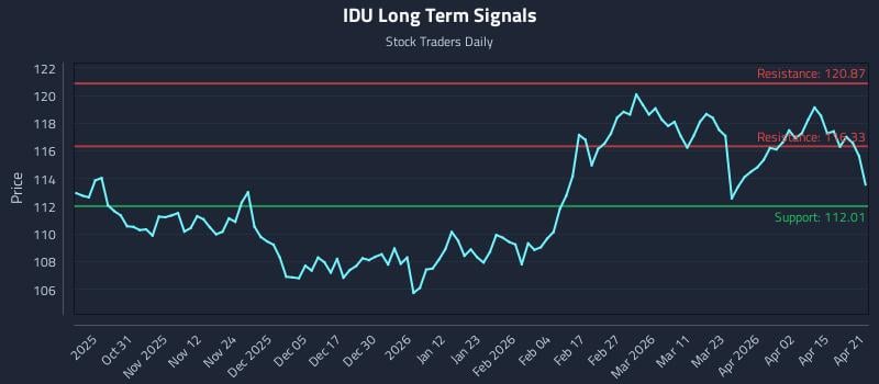 IDU Long Term Analysis for April 21 2026