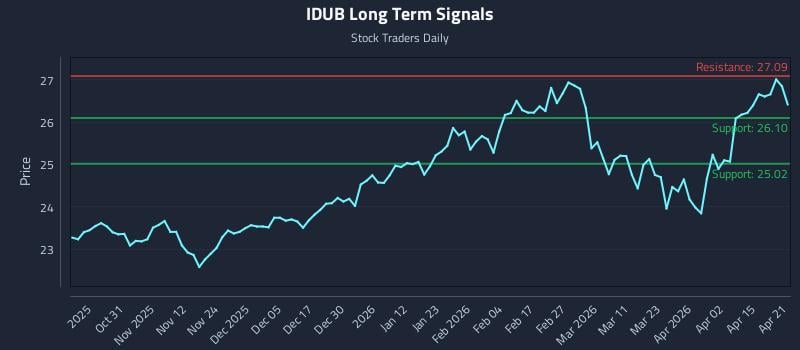 IDUB Long Term Analysis for April 21 2026