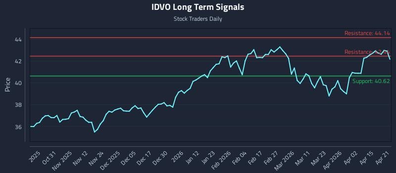 IDVO Long Term Analysis for April 21 2026
