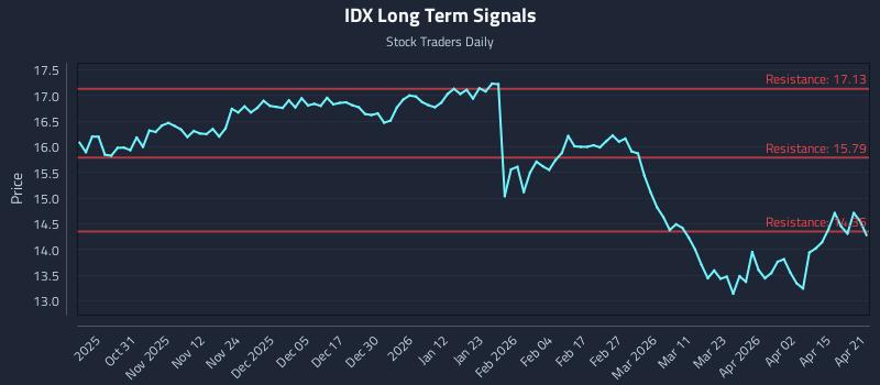 IDX Long Term Analysis for April 21 2026 IDX Long Term Analysis for April 21 2026