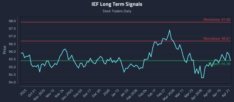IEF Long Term Analysis for April 21 2026