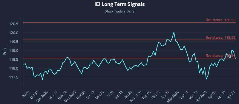 IEI Long Term Analysis for April 21 2026