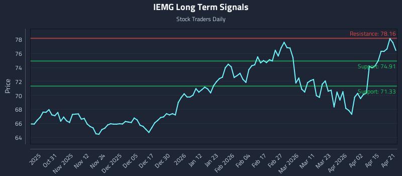 IEMG Long Term Analysis for April 21 2026