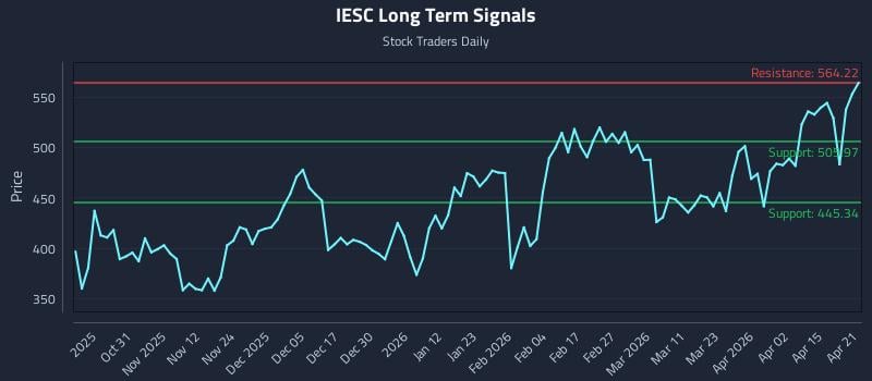 IESC Long Term Analysis for April 21 2026