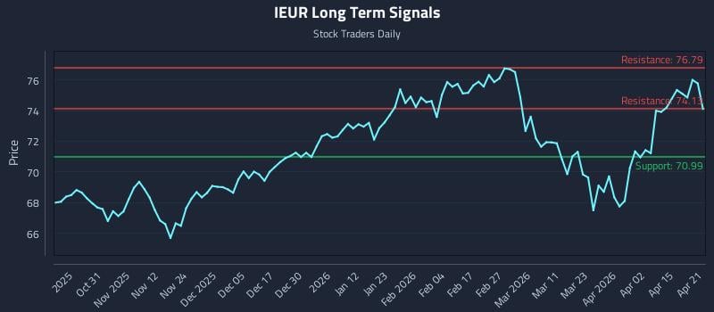 IEUR Long Term Analysis for April 21 2026