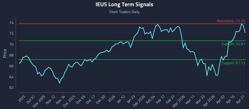 IEUS Long Term Analysis for April 21 2026